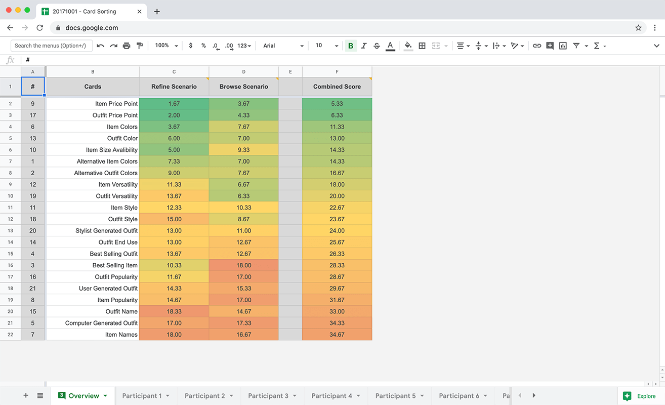 Google Spreadsheet of heat mapped ranked results from a card sorting exercise