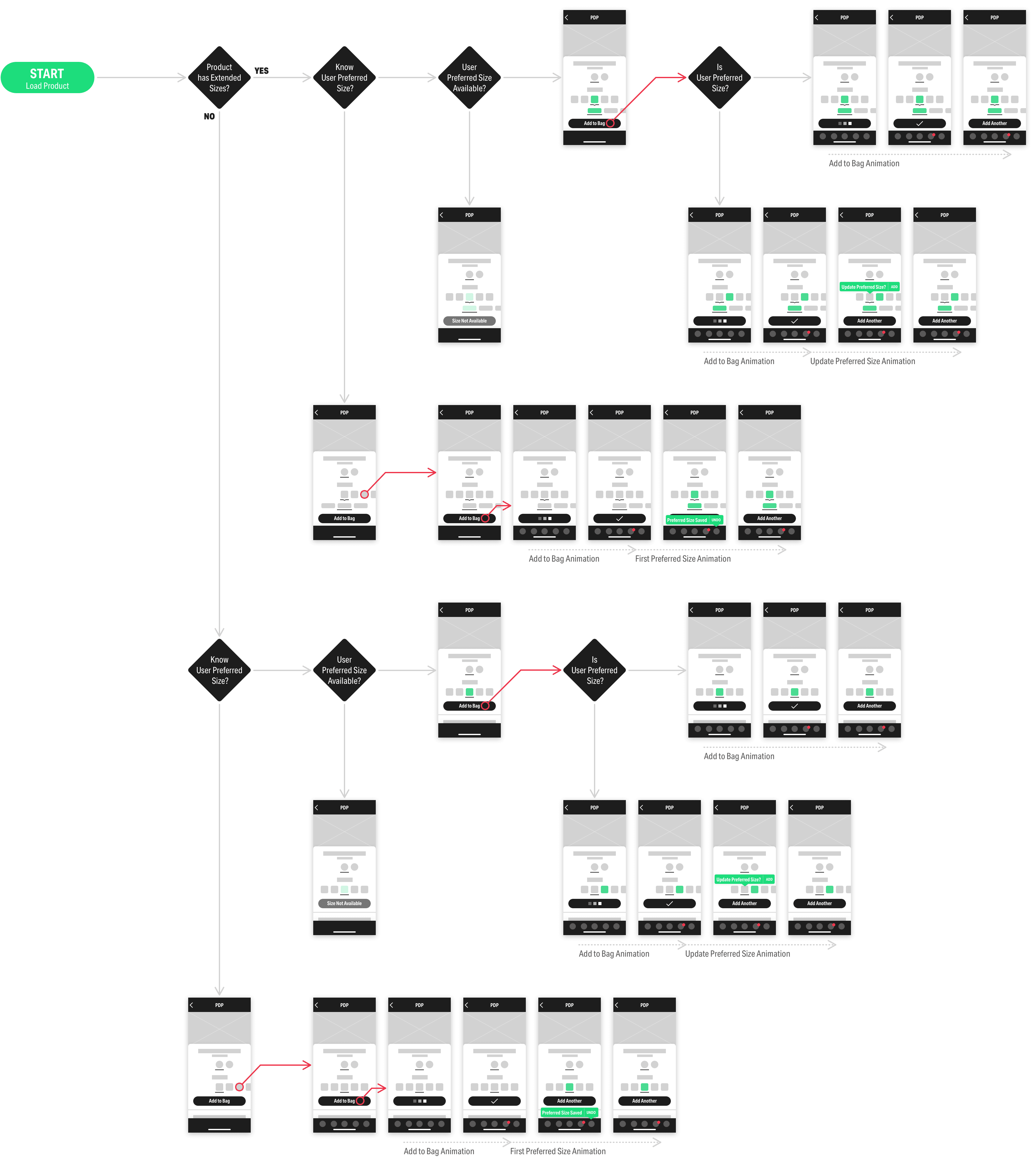 Decision tree and wireframes outlining the implementation for length and size selection along with saved size preferences